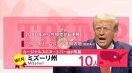 【開票速報】トランプ氏がミズーリ・テネシー・オクラホマ・サウスカロライナで勝利確実にし選挙人合計99人に ハリス氏は27人