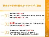 保育士不足解消のカギは「給与改善」潜在保育士の63.4%が給与・待遇改善を最重視、現役保育士を大きく上回る