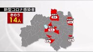 福島県 新規感染者は14人 6月の感染者・郡山市が約半数に 新型コロナウイルス<6月30日発表>