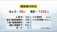 新型コロナ 県内で新たに48人の感染を確認 宮崎県