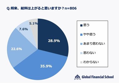 入社 4 か月目にして、すでに給料は上がらない…3 割が昇給に期待薄 ボーナスの使い道、1位「預貯金」、2位「レジャー・旅行」、「投資」は4位 昇給期待層ほど資産運用に意欲的