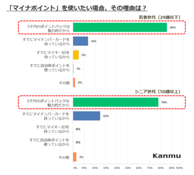 マイナンバー制度によるポイント還元 「マイナポイント」への意識調査
