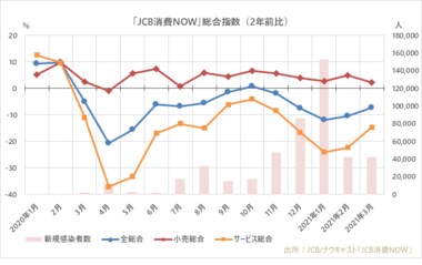 緊急事態宣言が解除された2021年3月の国内消費動向指数、「旅行」「宿泊」「娯楽」「交通」といった外出型消費が回復