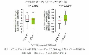 微細藻類ユーグレナの継続的な摂取により、腸内フローラの多様性が高まり睡眠の質が向上することを示唆する研究結果を確認しました