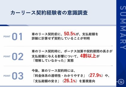 【車のリース契約者に調査|「月額払い」の落とし穴が判明】50.5%が「支払総額」を詳細計算せず契約!契約後に想定超えの総額負担を実感する人が続出