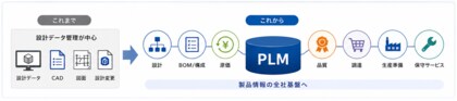 【PLMは設計管理から「製品情報の基盤」へ】製造業PLM活用事例120件分析レポート【ものづくり新聞製造業DX事例分析vol.02】