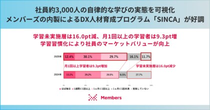社員約3,000人の自律的な学びの実態を可視化、メンバーズの内製によるDX人材育成プログラム「SINCA」が好調