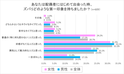既婚男女の「異性への第一印象」に関する実態調査