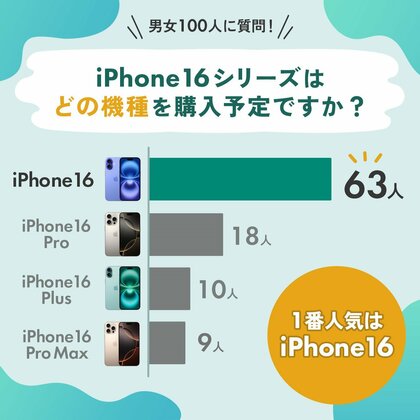 iPhone 16シリーズ4機種の人気ランキング!2位は『iPhone 16 Pro』、1位は?【iPhone 16シリーズ購入意識調査】