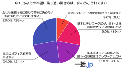 50代会社員100人に聞いた『理想の働き方』～テレワークvs出社、どちらが正解？～(会社携帯マッチングサイト『一括.jp』調べ)