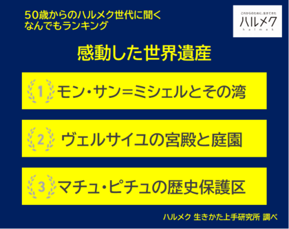 【50歳からのハルメク世代に聞く なんでもランキング】50歳以上の女性が選ぶ「感動した世界遺産」ベスト3は「モン・サン=ミシェルとその湾」「ヴェルサイユの宮殿と庭園」「マチュ・ピチュの歴史保護区」