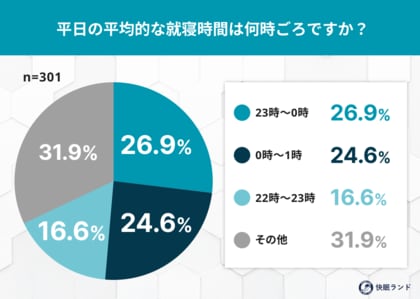 【全国301人調査】秋の夜長の平均就寝時間は「23時台」が最多!