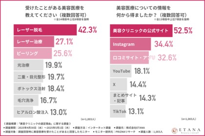 「その美容クリニック、本当に信頼できる?」約半数が“クリニック選びを失敗”していた!?