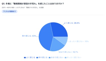 手荒れは家事だけの問題ではない 20代～40代の7割が職場での手荒れを経験