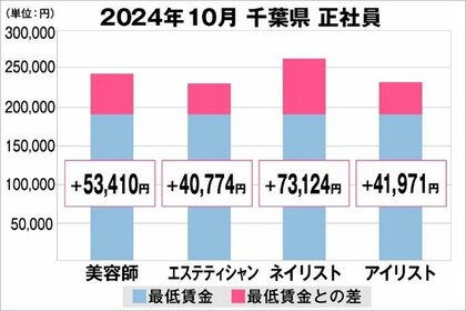 美プロ調べ「2024年10月 最低賃金から見る美容業界の給料調査」~千葉版~
