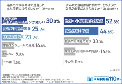 【マンションの大規模修繕に関する調査】住民とのコミュニケーションの要改善が課題?「修繕積立金」と「業者選定」が今後の懸念点の上位に