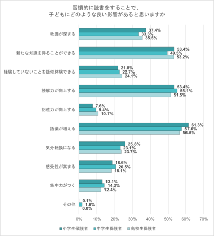 読書による子への良い影響 「語彙の増加」がトップ、読書が好きな子は文章を書くことも好きな傾向
