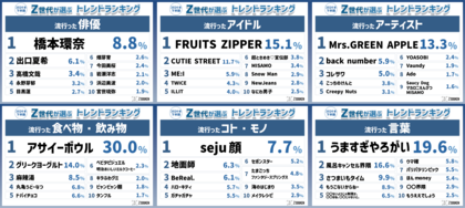 『Z世代が選ぶ2024年下半期トレンドランキング』を発表!