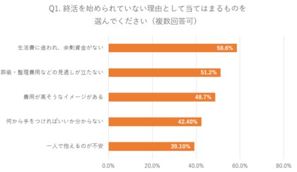 物価高で「老後の備え」が遠のく──おひとり様の約86%が終活に踏み出せない理由