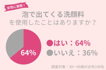 30代女性の64%が「泡で出てくる洗顔料」使用経験アリ。泡洗顔=肌にやさしいって本当?