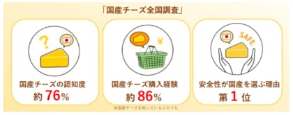 <国産チーズ全国調査>国産ナチュラルチーズがグルメ感度の高い層で人気 認知度・購入経験ともに70%以上と驚きの結果に!価格のハードルを乗り越える国産ナチュラルチーズの魅力とは