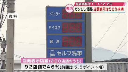 「表示ないと困る」ガソリン価格店頭表示　依然50％届かず…0％の町も　大分県が市町村ごとの結果公表