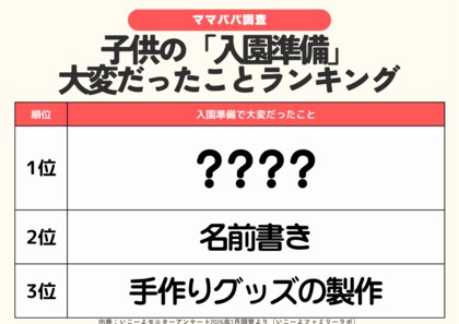 発表！【入園品の準備のお悩み調査】手作り派は約5割　手作り大変1位は“通園バッグ”　子供の好みで作りたい派も！　負担軽減できるサービスのニーズ高まる!?／ファミリーの3月の過ごし方トレンド調査第7弾