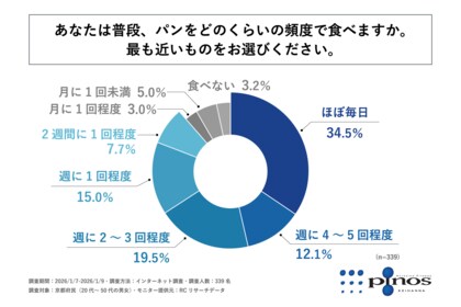 京都府民の3人に1人以上がほぼ毎日パンを食べると回答！株式会社ピノスが「京都府民のパンと健康に関する実態調査」を実施！