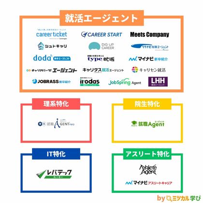 「ミツカル学び」、『就活エージェントのカオスマップ』を公開