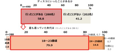 【シニア女性のディスコ体験に関する意識と実態調査】過去ディスコに行ったことがある50~86歳女性は約6割!そのうち、約8割が18~23歳で最も通っていたと回答。