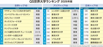 海外大学出願シーズン到来！米英トップ大学への合格者が倍増　　　　【国内高校で広がる「海外進学」志向】