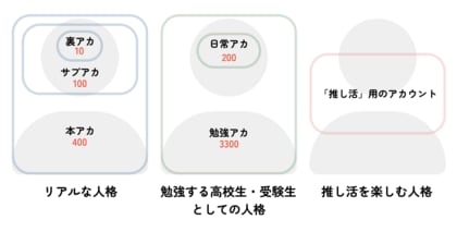 【高校生1,401名対象】Instagram利用状況を調査 ~鍵をかけたメイン・サブ・裏アカウントを使い分け、2人に1人は年に1回以上フォロワーを整理する~