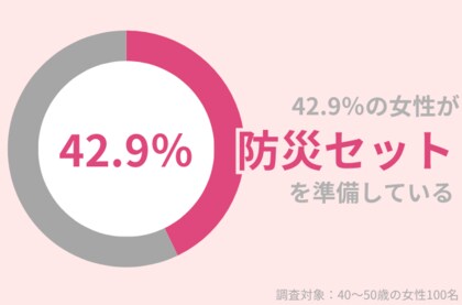42.9%の40代女性が『防災セット』を準備。非常時のスキンケアを紹介