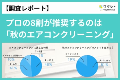 【調査レポート】プロの8割が酷暑の影響を軽減し節電にもつながる「秋のエアコンクリーニング」を推奨