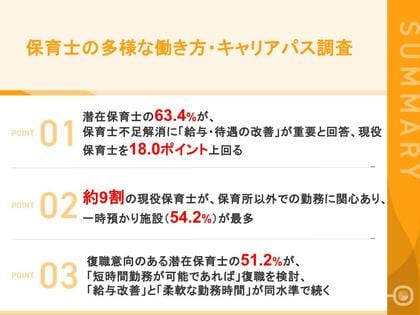 保育士不足解消のカギは「給与改善」潜在保育士の63.4%が給与・待遇改善を最重視、現役保育士を大きく上回る