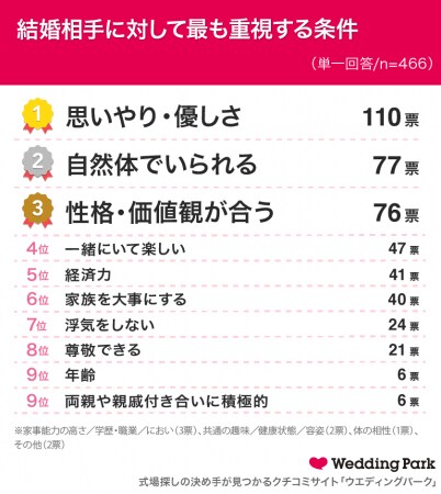 年版 結婚相手に求める条件 第1位は 思いやり 優しさ 今年に入り93 1 の既婚女性が パートナーがいてよかった と実感