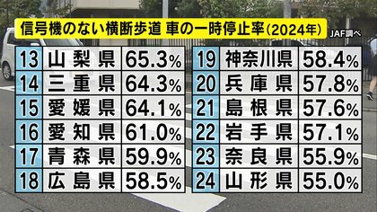 約半数の車が止まらない…信号機のない横断歩道 長野県は約9割で1