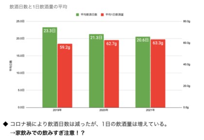 会員数530万人国内最大級ai食事管理アプリ あすけん食事ランキング3月号コロナ禍 前 と 今 変わった飲酒スタイル 飲酒日数は減り摂取量 は増加 中ジョッキから缶ビールに首位交代