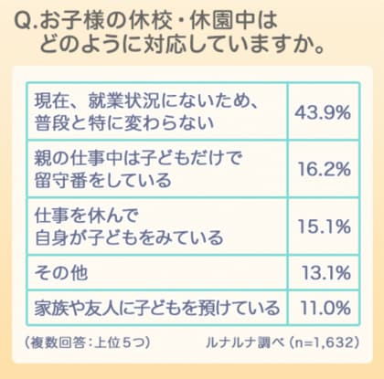 新型コロナウイルス感染症に関する ルナルナ 独自調査 妊娠中 育児中 妊活中の女性に与える影響とは