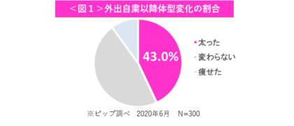 外出自粛期間で太ってしまった方は4割以上 そんなコロナ太り