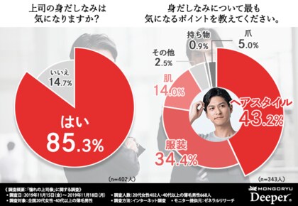 上司の 身だしなみ で気になる１位は ヘアスタイル 代女性400