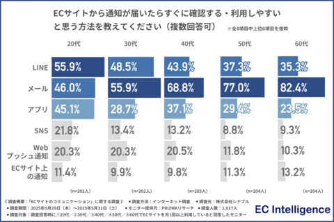 【ECサイト利用者1017名に調査】ECサイト通知は「うるさい?」興味を持ってしまう通知ランキングは…?