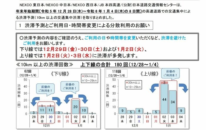 今回の年末年始の渋滞予測(提供:NEXCO東日本)