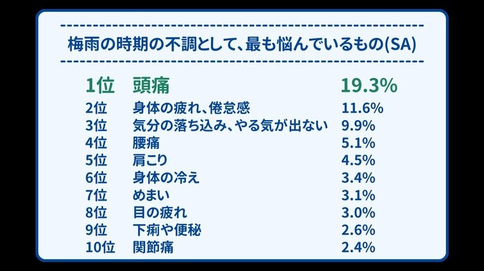 梅雨の時期の不調として、最も悩んでいるもの(提供:ヘルスケアテクノロジーズ)