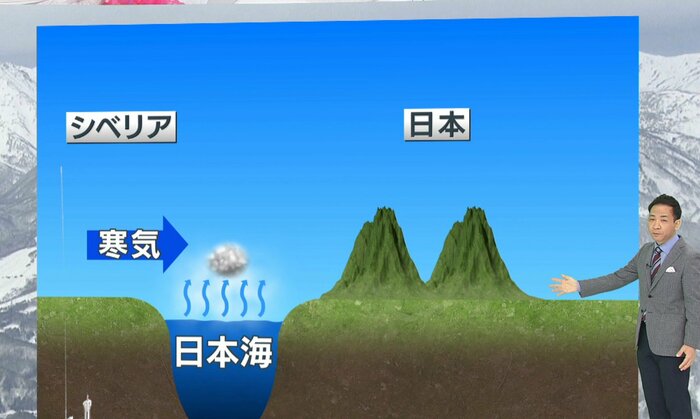 日本海から立ち上る水蒸気が、シベリアから流れ込んだ寒気によって冷やされ「雲」が発生