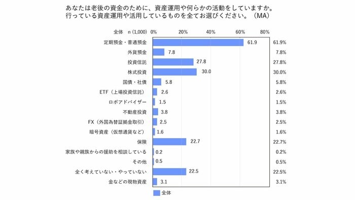 50~70代が老後資金のためにしていること(お金のデザインの意識調査より)