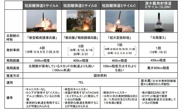 2019年以降に北朝鮮が発射した弾道ミサイル(防衛省作成の資料より抜粋)