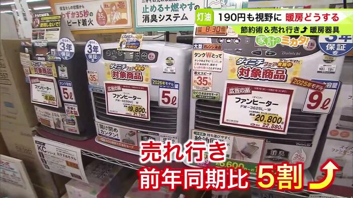 「ファンヒーター」の売れ行きが前年同期比5割増し