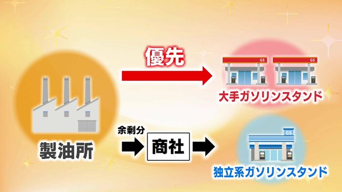ガソリンの流通図