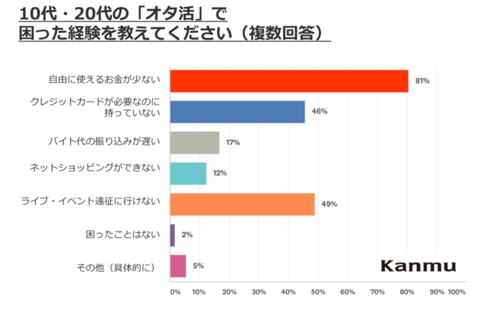 オタ活 学生のお金悩み アンケート調査